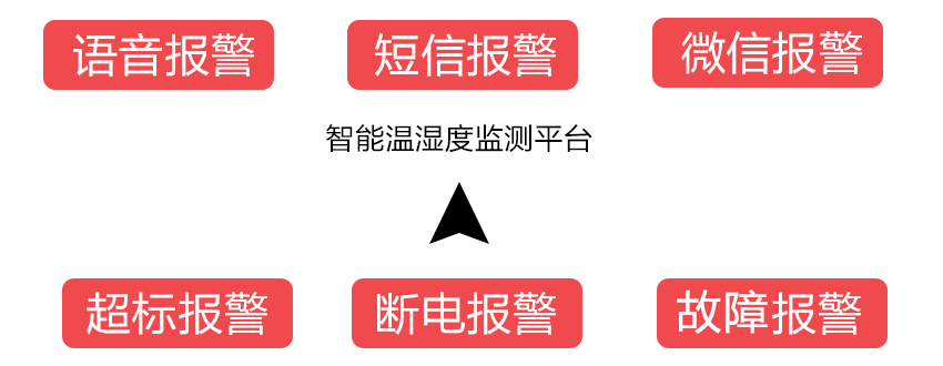 溫濕度數(shù)據(jù)監(jiān)測、采集、顯示、報警、上傳等功能